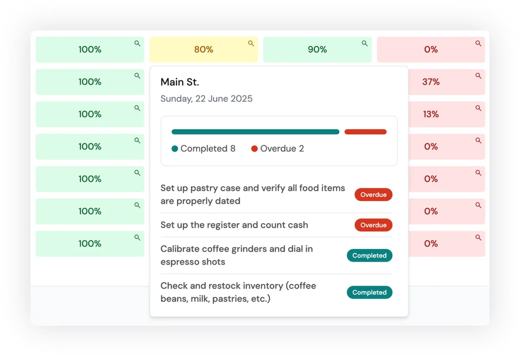 Task completion insights across locations